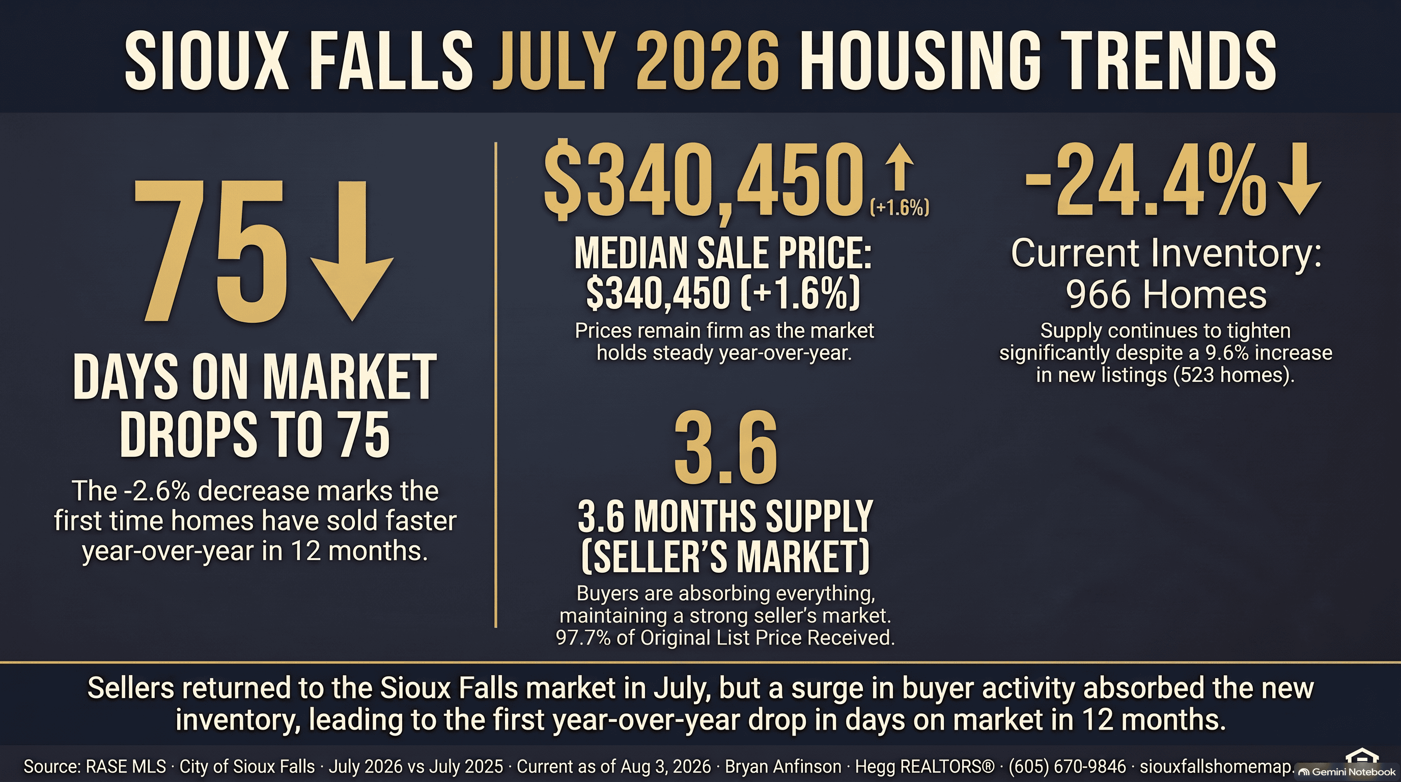 Sioux Falls Housing Market Trends July 2026 — inventory, days on market, and price trends visualized
