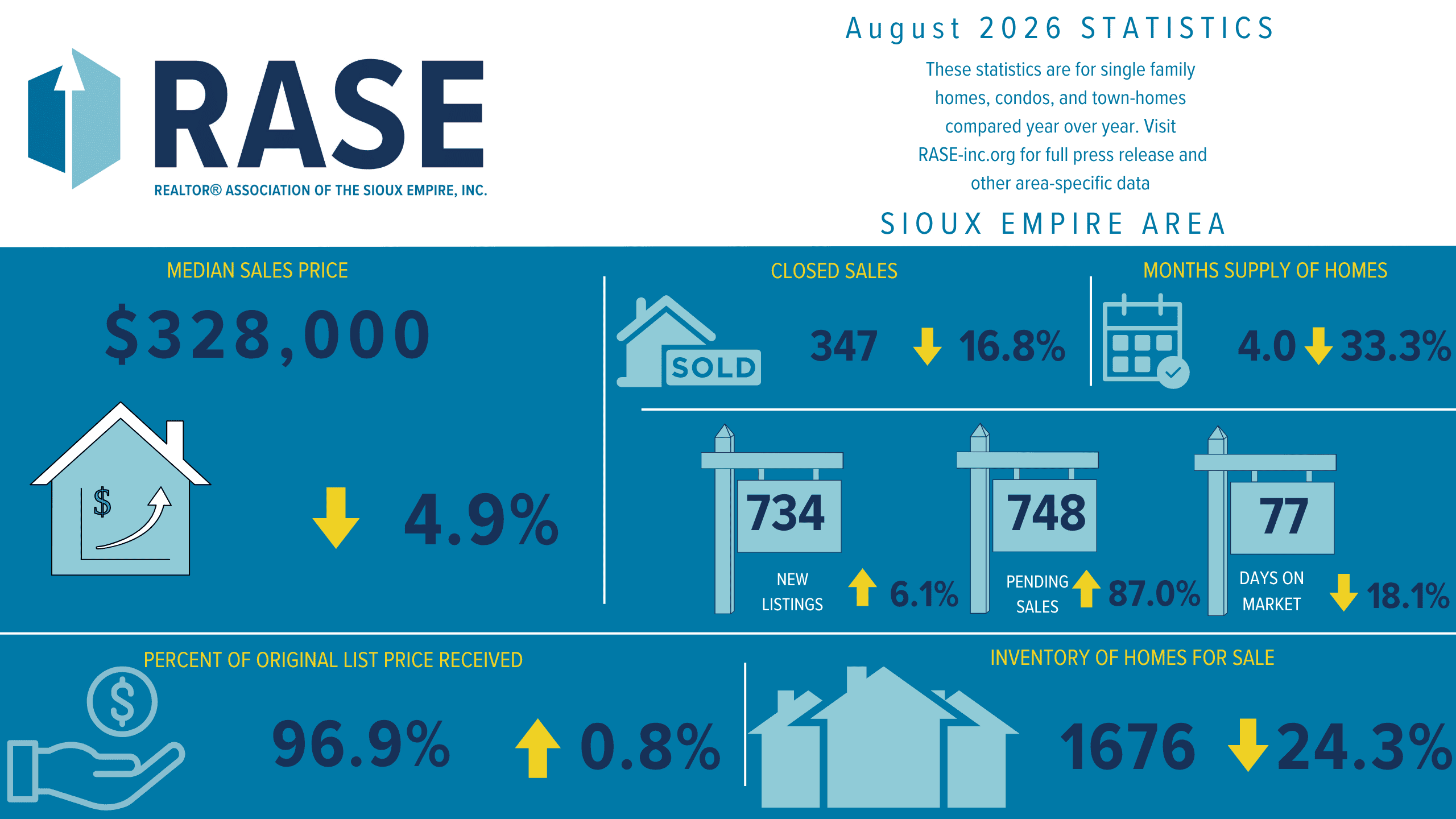 RASE Sioux Falls Real Estate Market Stats August 2026 Infographic — Median Price $328,000, 77 Days on Market, Inventory Down 24.3%, Months Supply 4.0